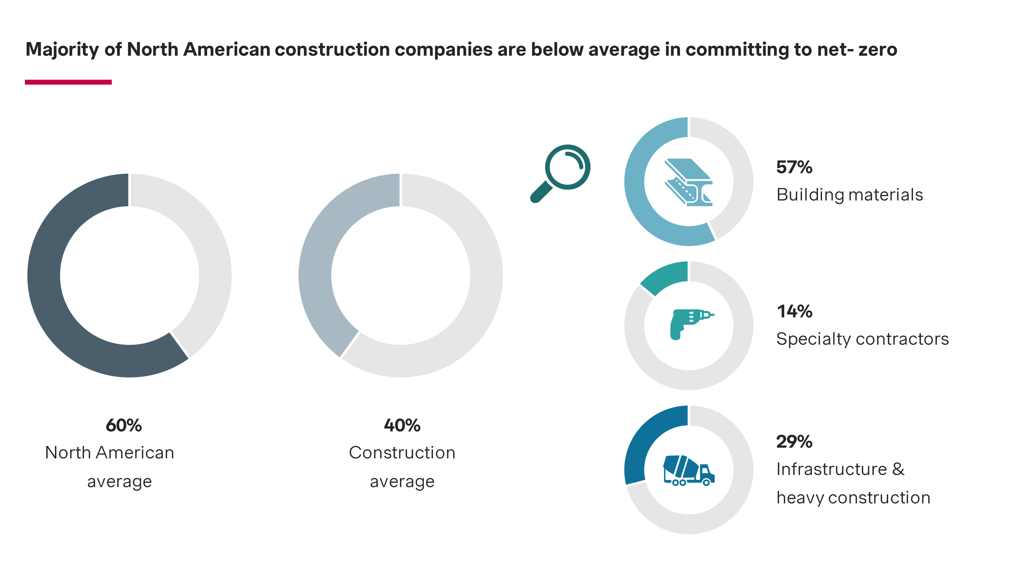 Majority of NA Construction companies below average chart